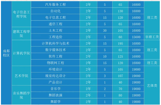 四川工商学院专升本