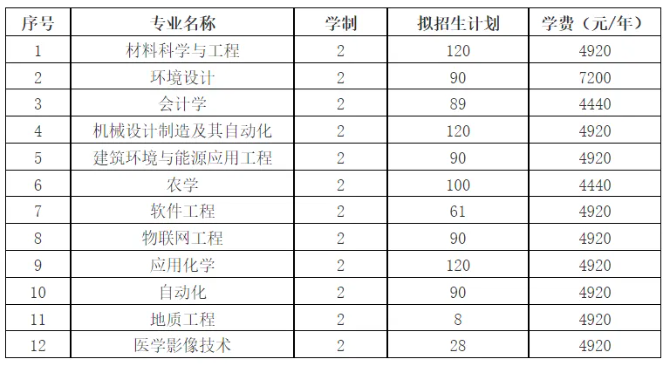 西南科技大学专升本