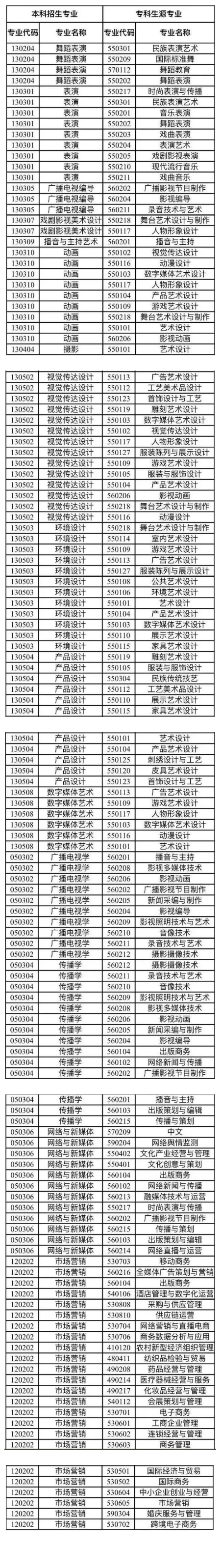 四川传媒学院专升本