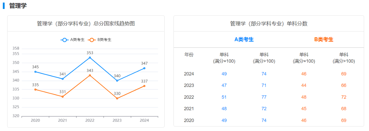 2020-2024研考国家线趋势图